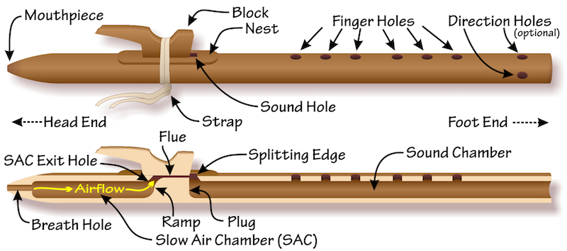 Native Anmerican Flute Diagram